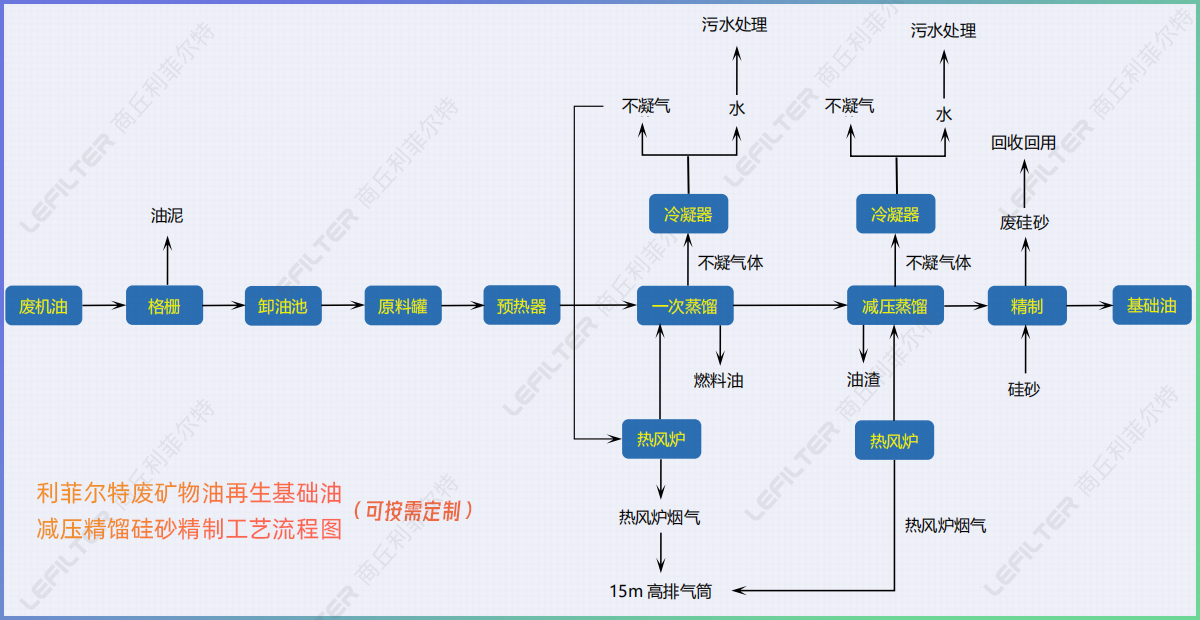 廢礦物油回收再生燃料油，基礎(chǔ)油減壓精餾硅砂精制工藝介紹