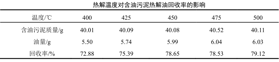 熱解溫度對油泥熱解效果的影響