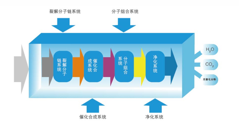 Uv光氧催化設備工作原理圖