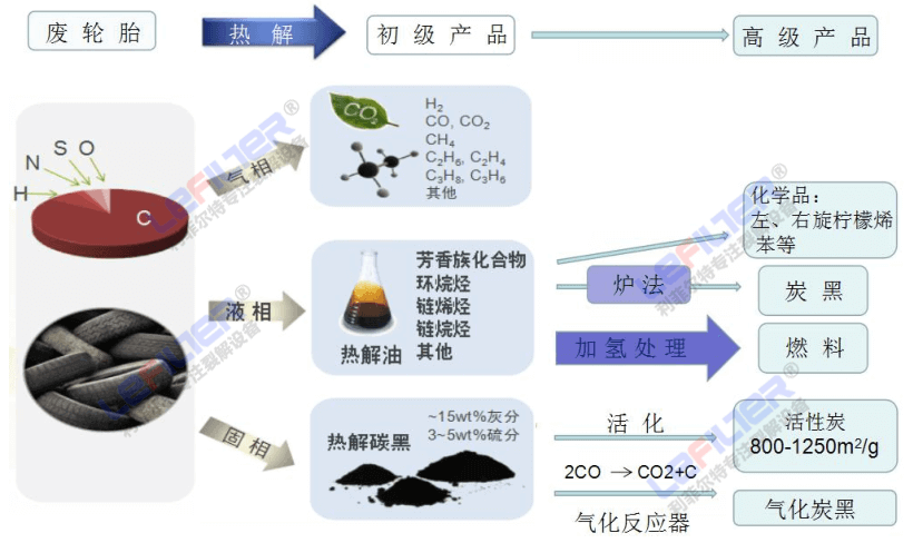 廢輪胎裂解產(chǎn)物