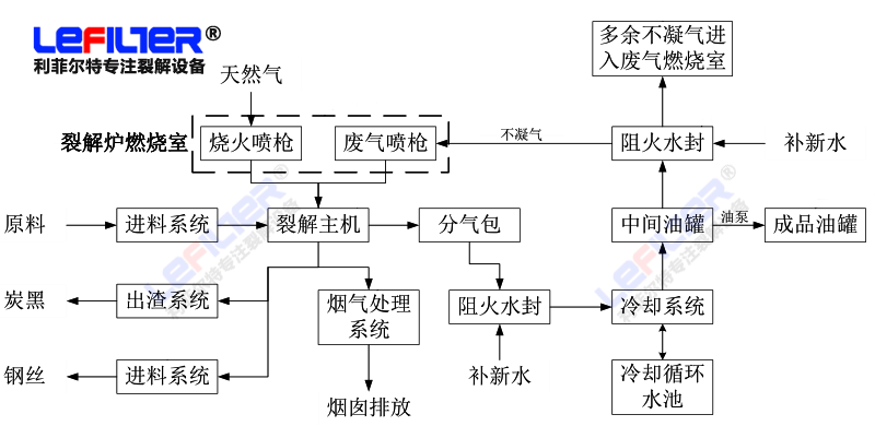 廢輪胎裂解煉油的詳細(xì)過程